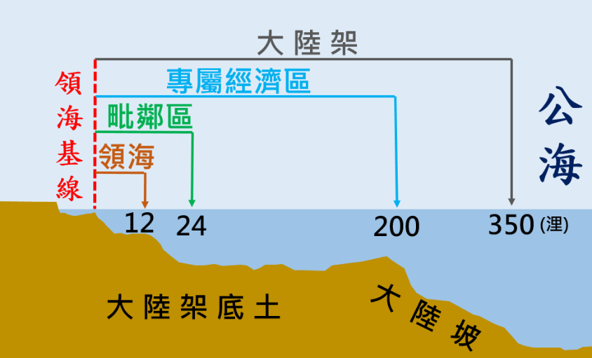 圖一：《聯合國海洋法公約》對海洋權益劃分