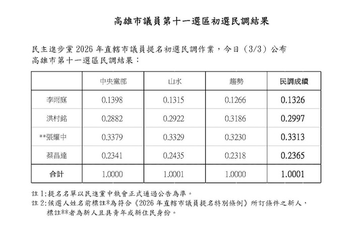 連兩屆高雄市副議長蔡昌達在初選民調落馬。圖/民進黨高雄市黨部提供