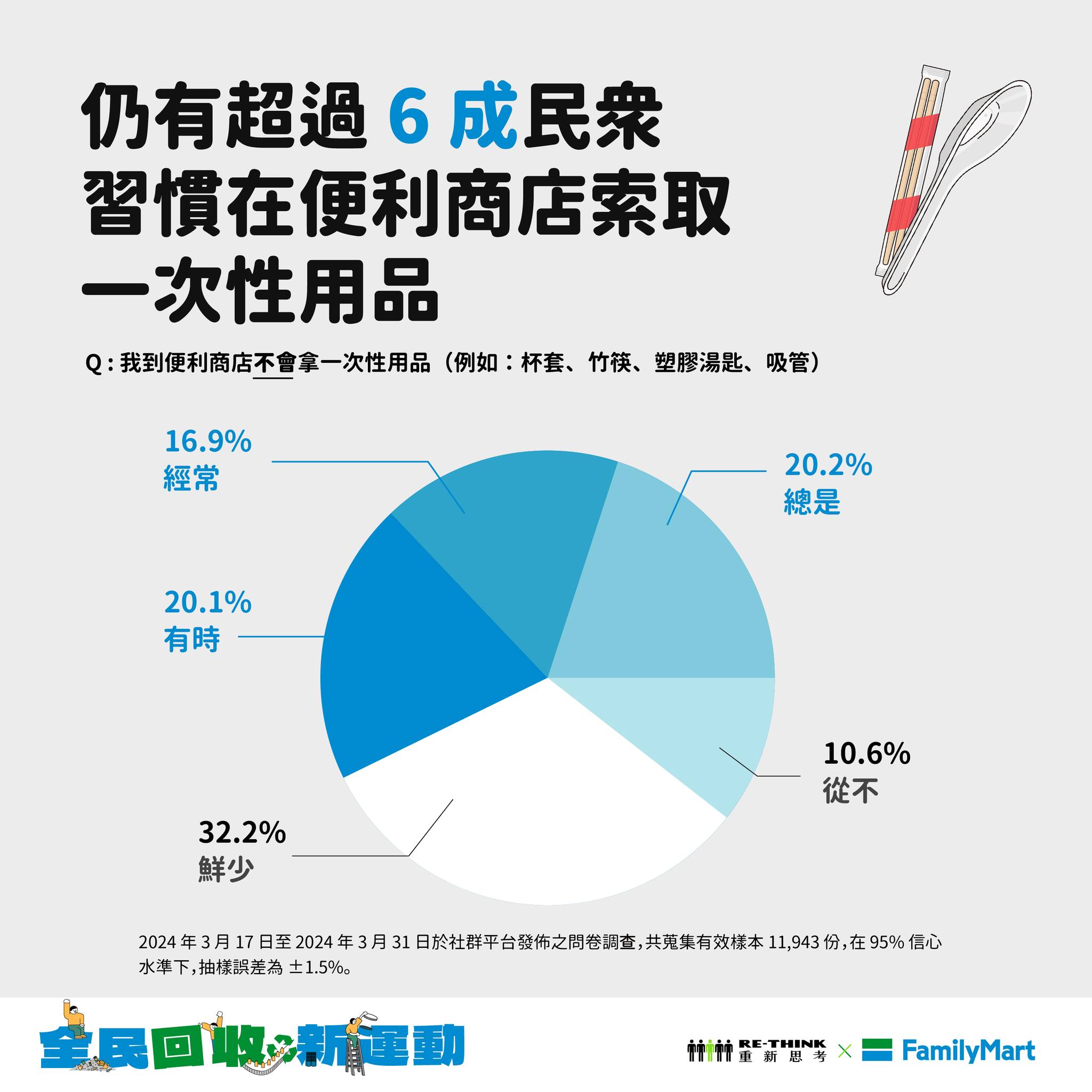 調查顯示，仍有高達63％的民眾習慣在便利商店索取竹筷、塑膠湯匙、吸管及杯套等一次性餐具。圖/取自RE-THINK 重新思考臉書