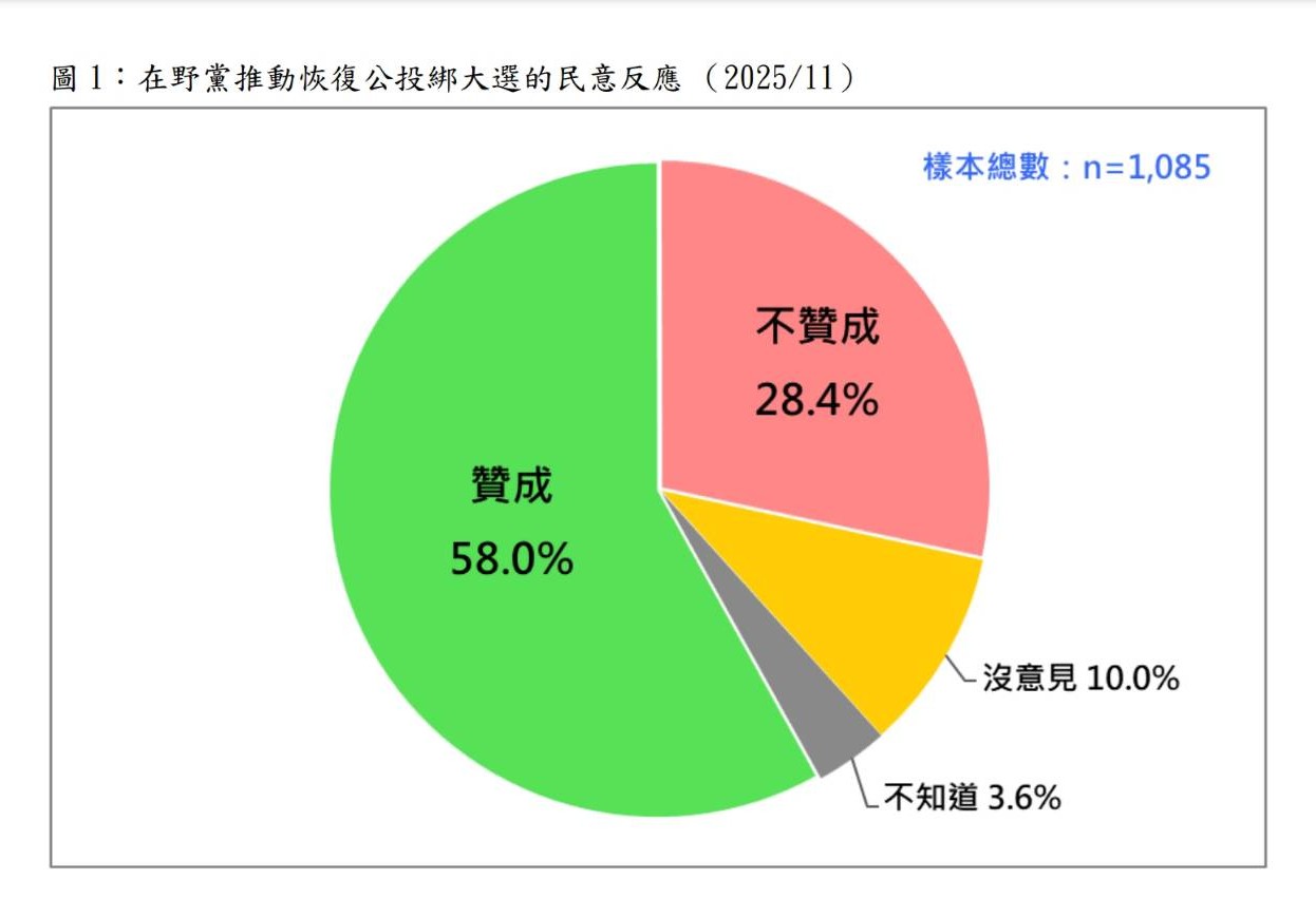 圖/台灣民意基金會提供