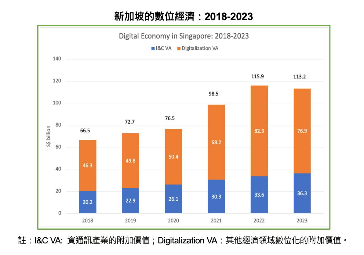 2018至2023年新加坡數位經濟數據。圖/取自童振源臉書