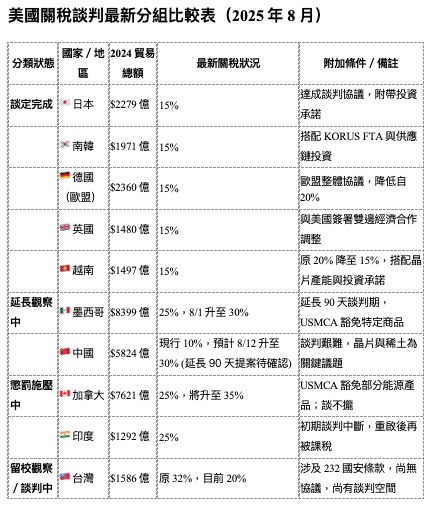 圖為旅美學者翁履中整理的圖表。圖/取自翁履中臉書