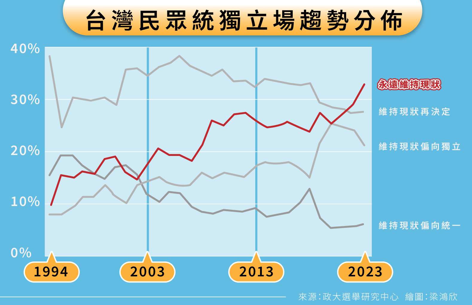 政大選研中心今年2月所做台灣民眾統獨趨勢民調。圖／政大選研中心提供 梁鴻欣繪