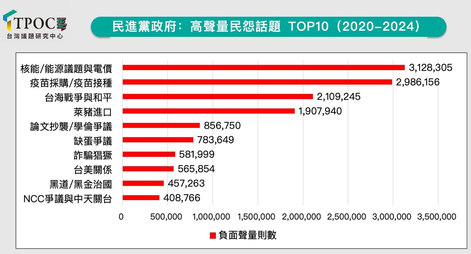 蔡政府「十大負面聲量」出爐！能源、疫苗、兩岸對抗列前三