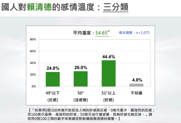 台灣民意基金會今公布國人對賴清德總統的感情溫度。圖/取自台灣民意基金會網站