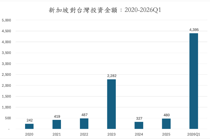 新加坡對台灣投資金額。圖/取自童振源臉書