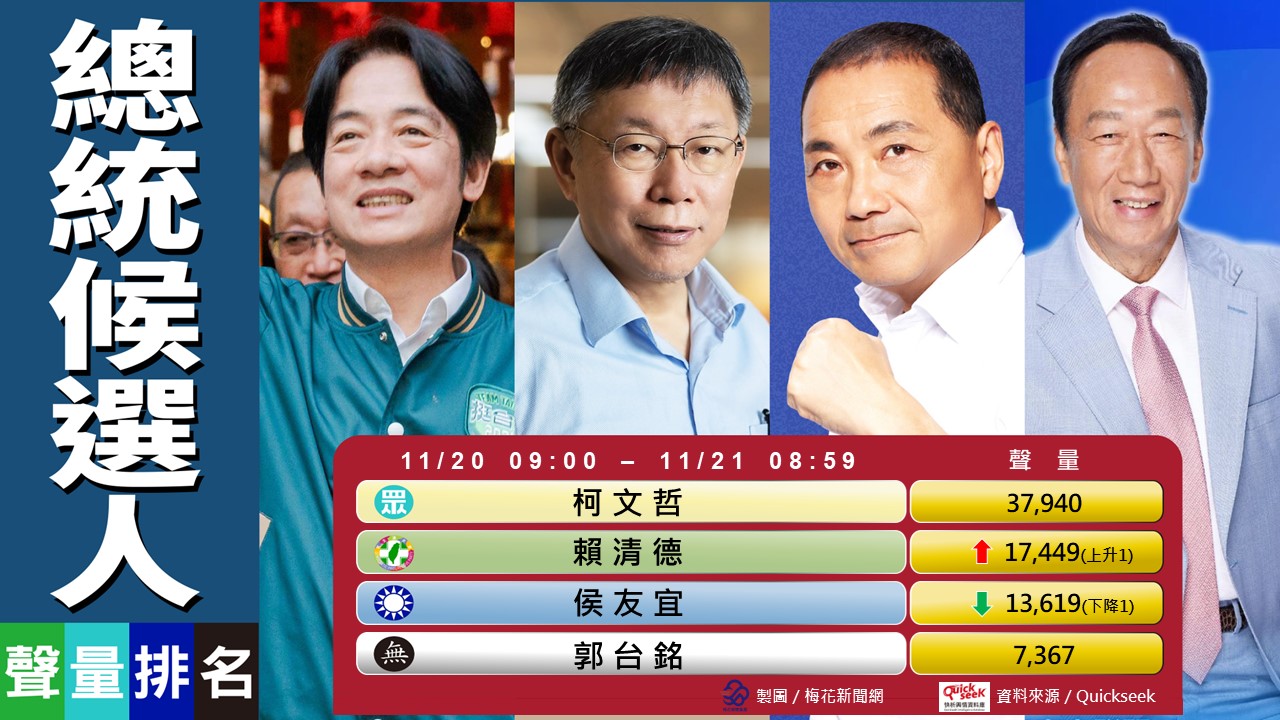 11/21總統聲量王 郭台銘幫柯文哲抬轎
