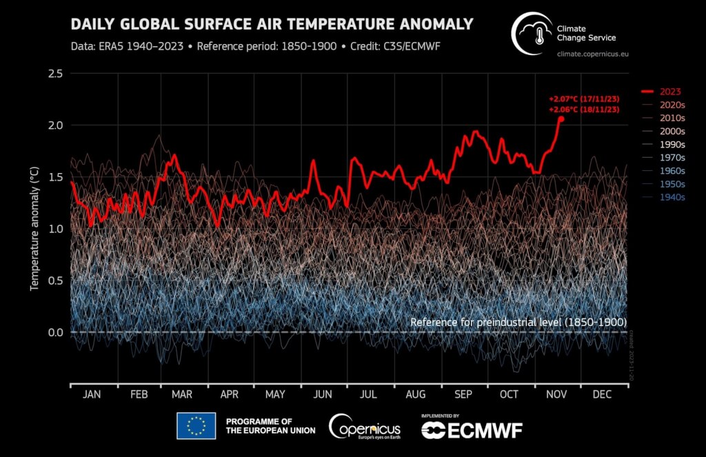 根據哥白尼氣候變化服務副主任分享的數據，全球單日升溫首次突破2°C。圖/取自twitter.com/CopernicusECMWF