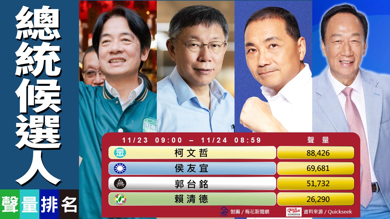 11/24總統聲量王 柯侯郭對嗆勁爆猶如八點檔 三人都出名了