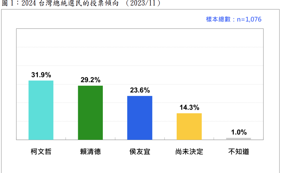 下架民進黨還有希望 柯文哲支持度首次超過賴清德