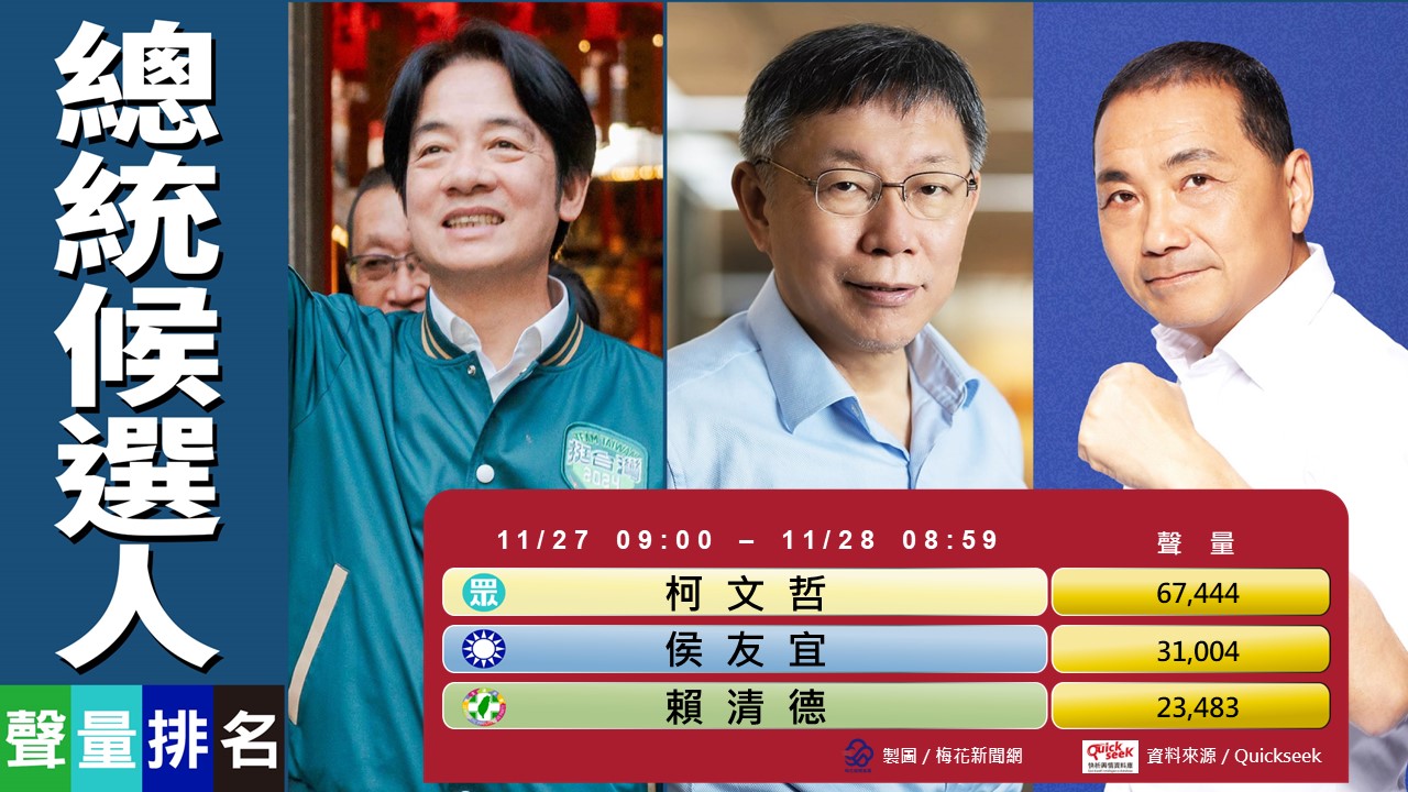11/28總統聲量王 民調超車賴清德 又讓柯文哲紅起來
