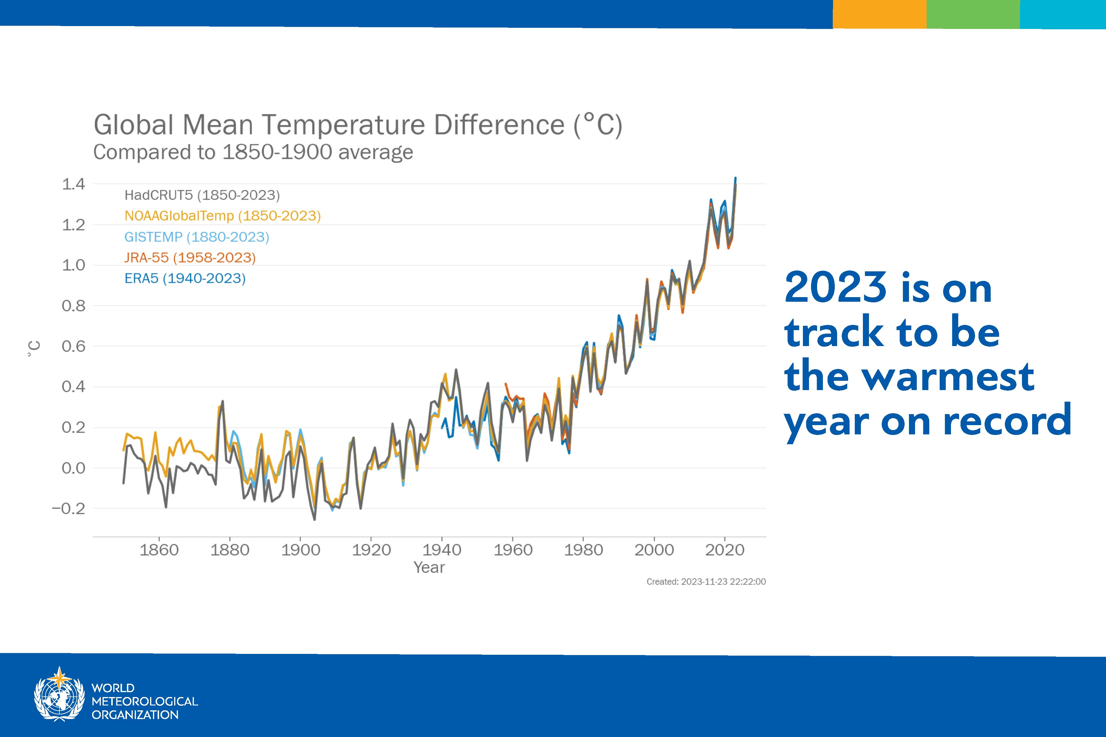 2023年創下史上最高均溫紀錄。圖/取自WMO官方推特