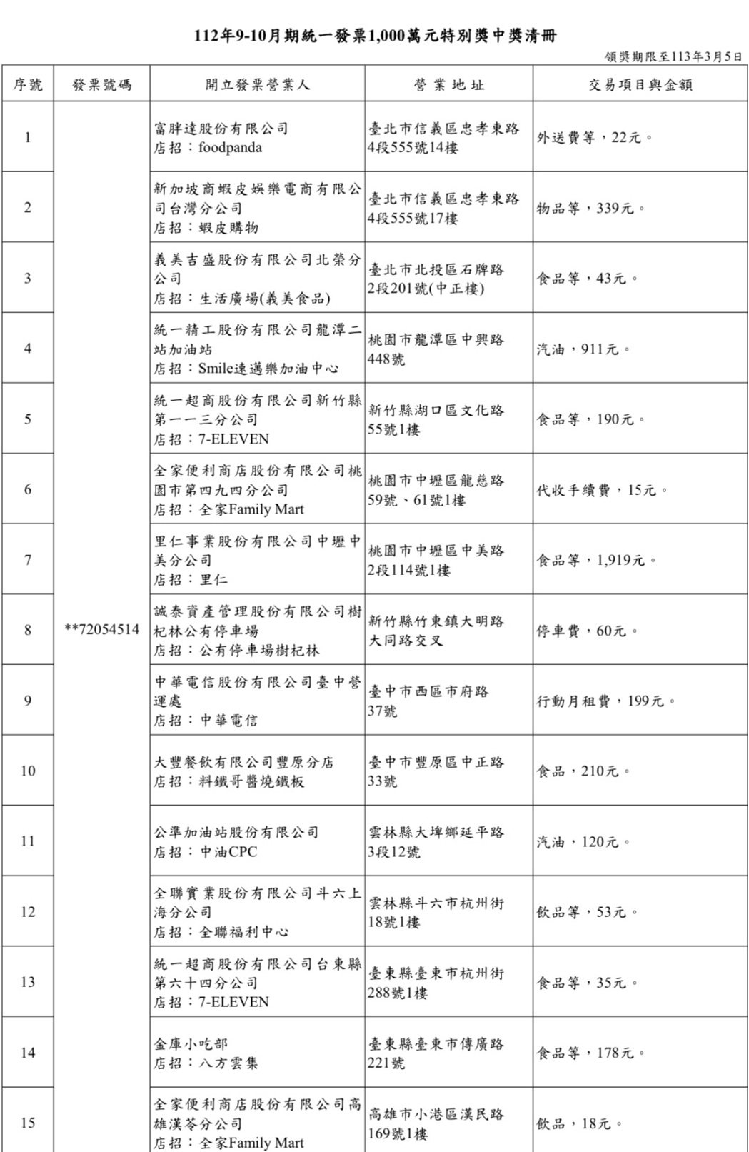 9-10月期統一發票千萬中獎清冊。圖／財政部賦稅署提供