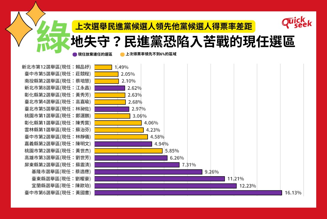 民進黨恐陷入苦戰的現任選區。圖／取自Quick seek