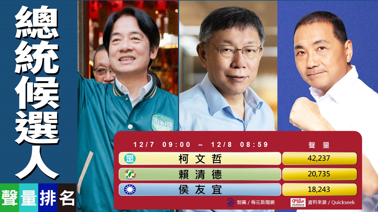 12/8總統聲量王 柯文哲民調一路掉 負面聲量卻飆升