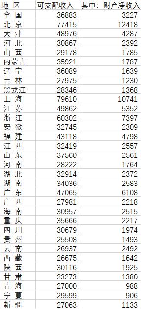上海人最有錢，北京人最會賺錢。（大陸國家統計局）