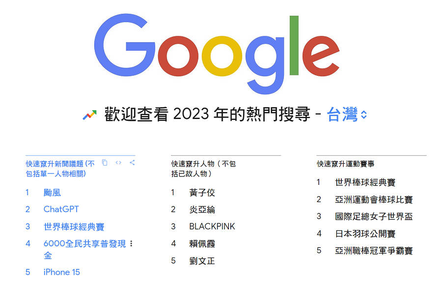 2023 Google台灣新聞議題搜尋　「颱風」排行第一