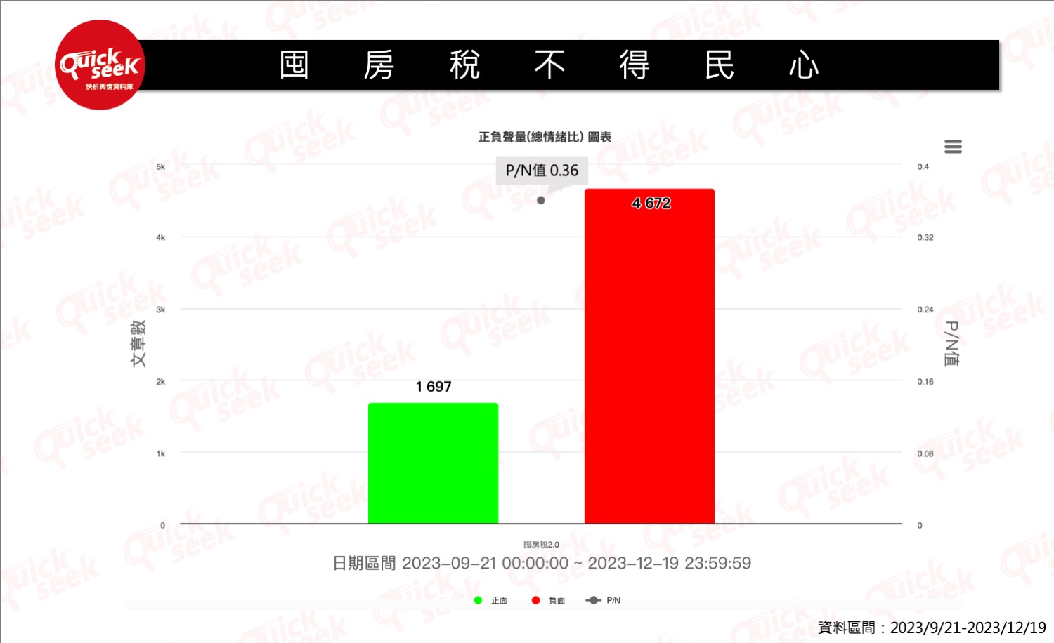 囤房稅在立法院審議三個月，負評是正評的2.7倍。