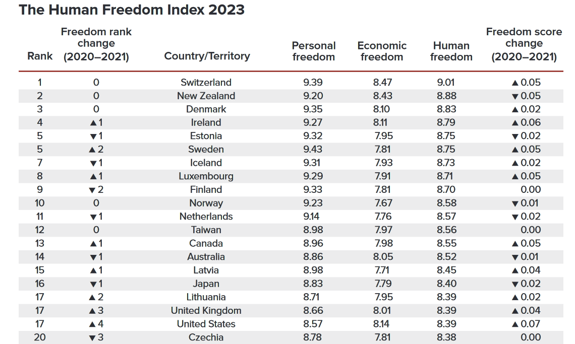 2023《人類自由指數》前20名排行。圖/取自2023《人類自由指數》報告