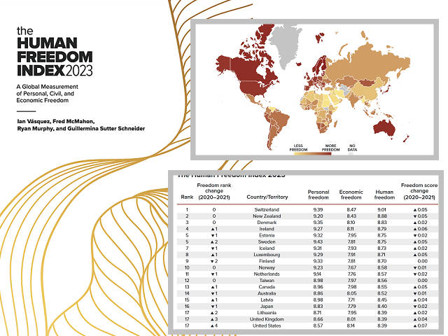2023人類自由指數瑞士蟬聯冠軍　台灣排第12亞洲最高