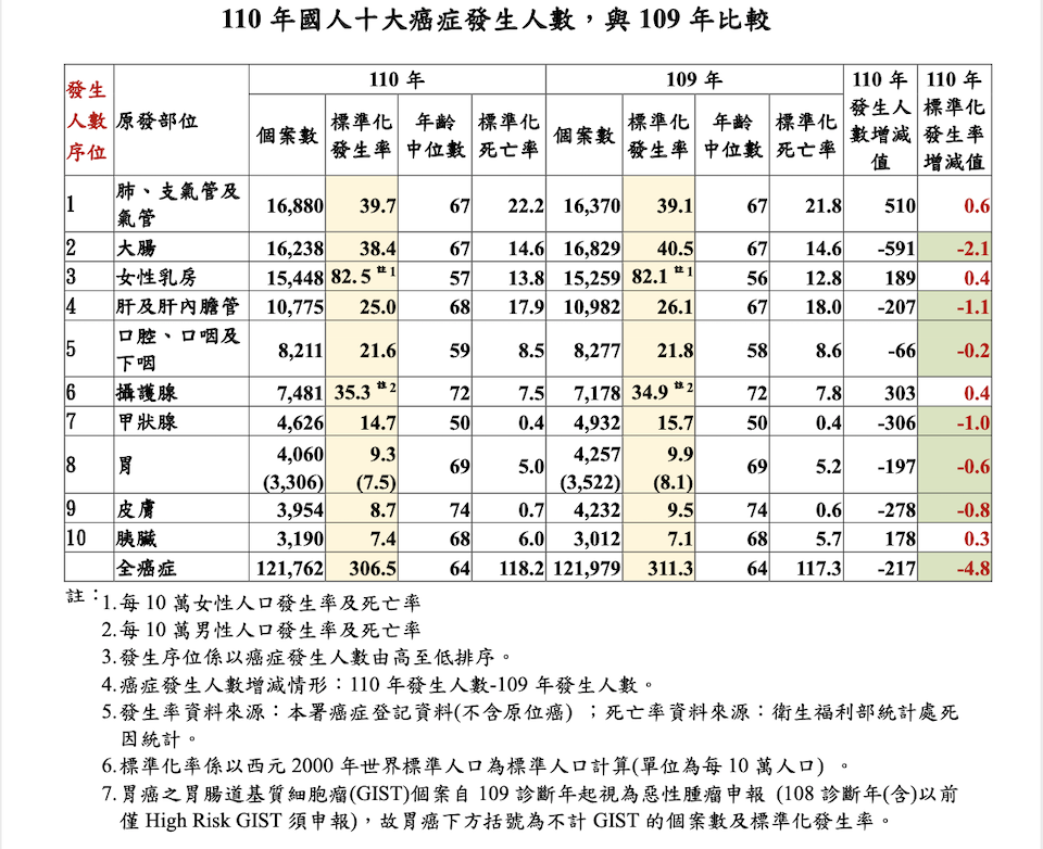 最新國內十大癌症發生率排行。圖/取自衛福部