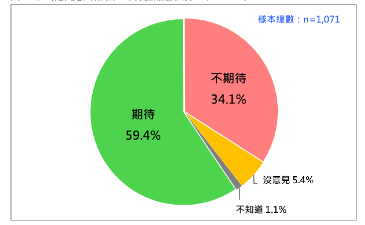 台灣民意基金會民調顯示，支持政黨輪替民眾仍高達近6成，其中強烈期待者高達3成7。圖／取自台灣民意基金會