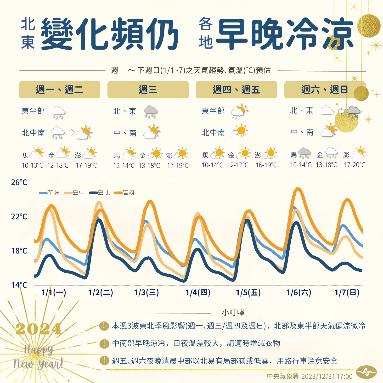 一周天氣預報。圖取自中央氣象署