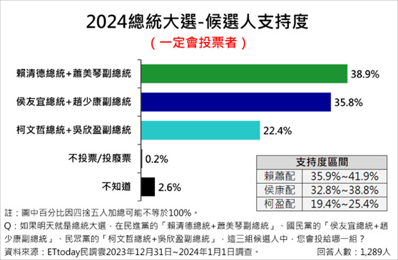 總統大選迫近，藍綠競逐激烈。圖／引自ETtoday民調雲