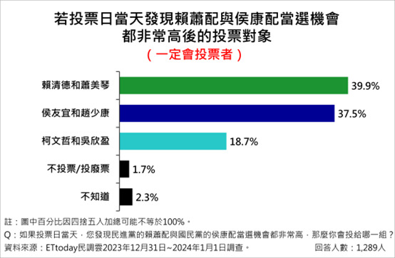 一旦投票當天藍綠當選機率都很高，支持侯康配的會增多。圖／引自ETtoday民調雲