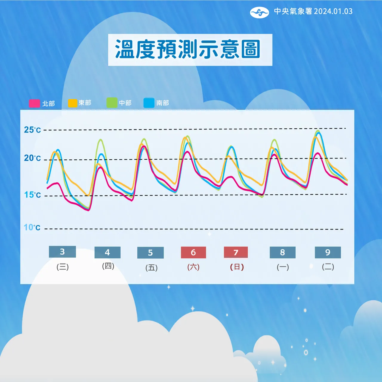 一周溫度預測。圖/取自中央氣象署