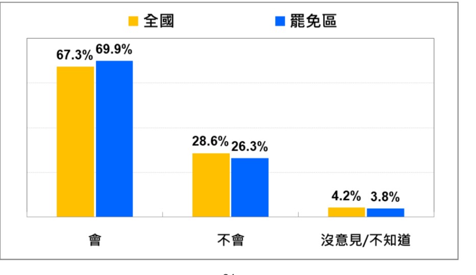 圖為此次罷免區與非罷免區比較選民投票率的預估圖。圖/取自台灣民意基金會