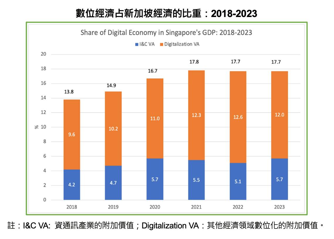 2018至2023年數位經濟占新加坡經濟比重。圖/取自童振源臉書