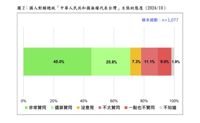 最新民意顯示，二十歲以上台灣人中，高達七成一贊同「中華人民共和國無權代表台灣」的主張，不贊同者僅兩成。圖/取自台灣民意基金會網站