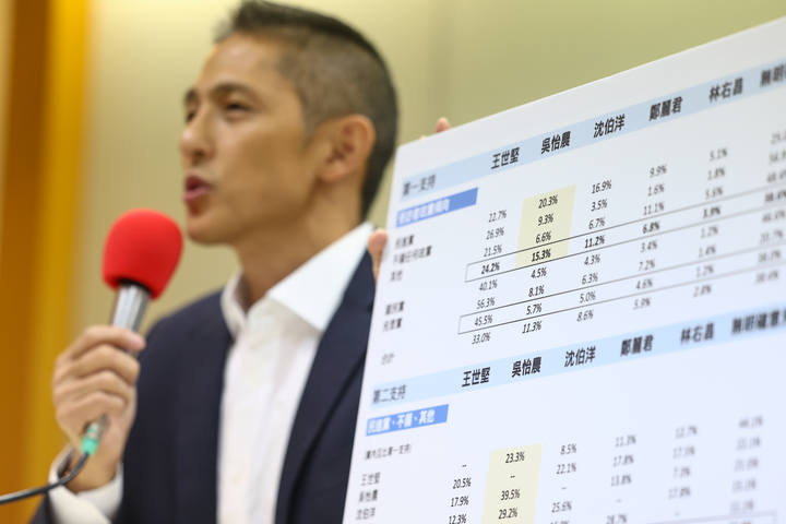 只落後王世堅！吳怡農公布綠營民調結果：我看見自己的爆發力