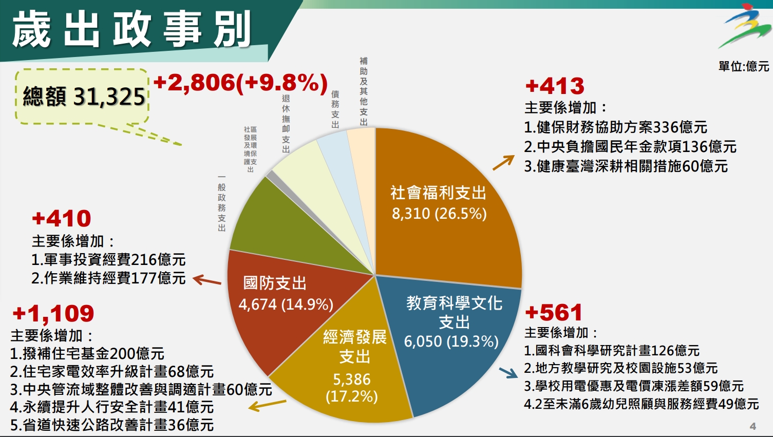 行政院於通過「114年度中央政府總預算案」，社會福利支出達8310億元，占總預算的26.5%，成為最大支出。圖／引自行政院官網