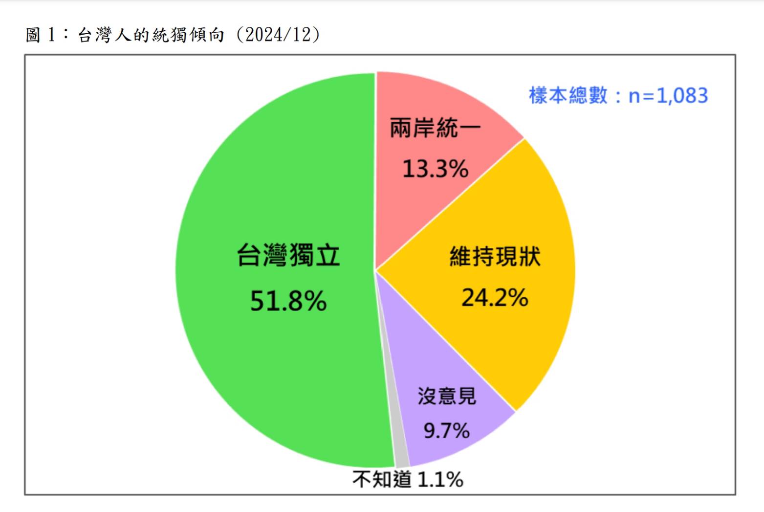 台灣民意基金會30日發布統獨傾向民調結果。圖/台灣民意基金會提供