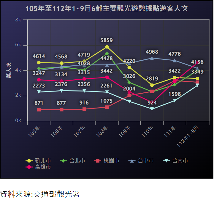 高雄疫後奮起，躍升台灣「觀光之都」。圖/取自高雄市政府官網