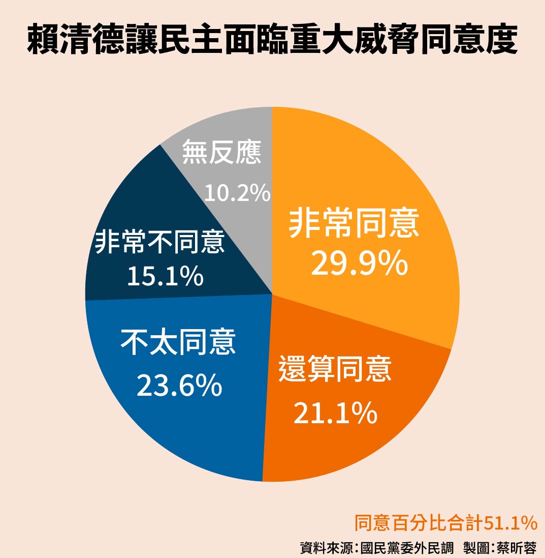 民調顯示，51.1%民眾認為總統賴清德讓民主面臨重大威脅。圖/梅花新聞網製圖