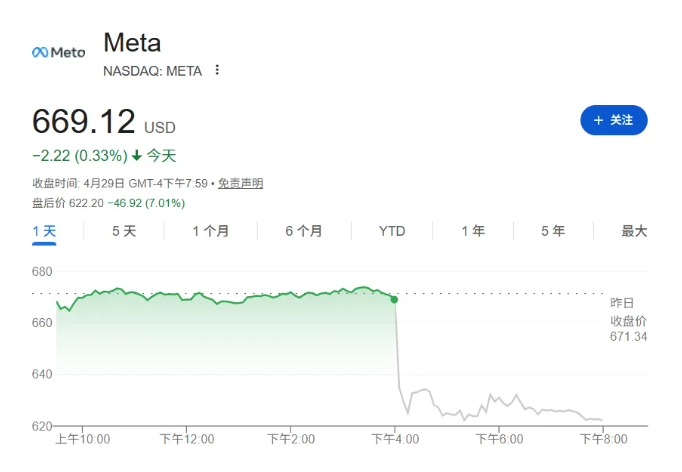 沒有雲業務的Meta在4月29日的盤後交易中，股價跌逾7%。圖/取自谷歌搜索