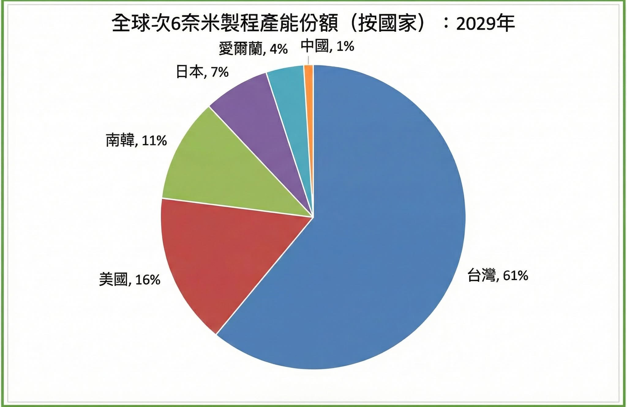 圖為全球次6奈米製程產能份額（按國家）。圖/取自童振源臉書