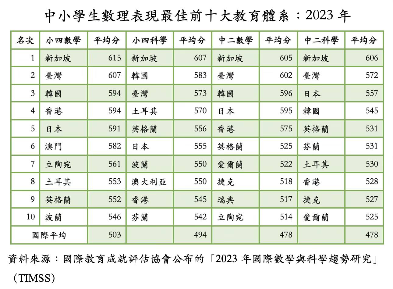 2023年中小學生數理表現最佳前十大教育體系。圖/取自童振源臉書