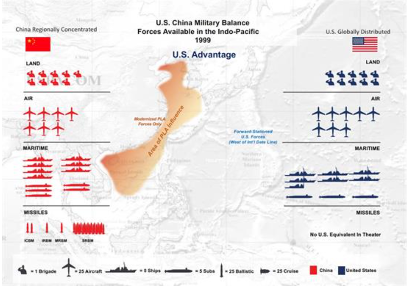 共和黨軍委會主席羅傑斯（Mike Rogers）29日在聽證會上出示1999美中在印太軍力比較表。圖/取自眾議院