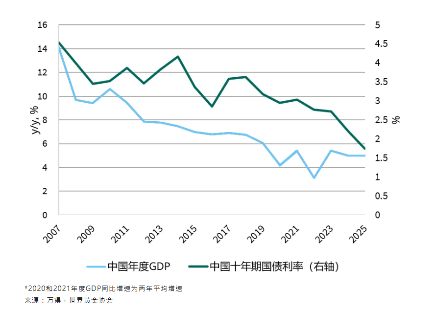 大陸長期利率持續下滑，存款不如買黃金。圖/取自華爾街見聞