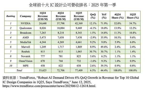 2025年首季全球前十大IC設計公司合計營收達774億美元，其中，輝達一家貢獻超過一半營收。圖／取自童振源臉書