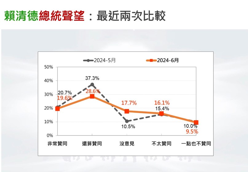 從圖表中可見，賴總統上任前後一個月對比，聲望減了近10%，相當流失200萬支持者。圖／取自台灣民意基金會