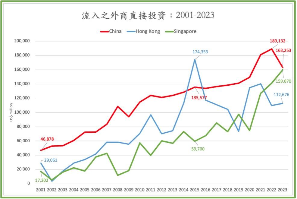 新加坡、香港、中國2001至2023年流入外商之直接投資。圖/取自童振源臉書