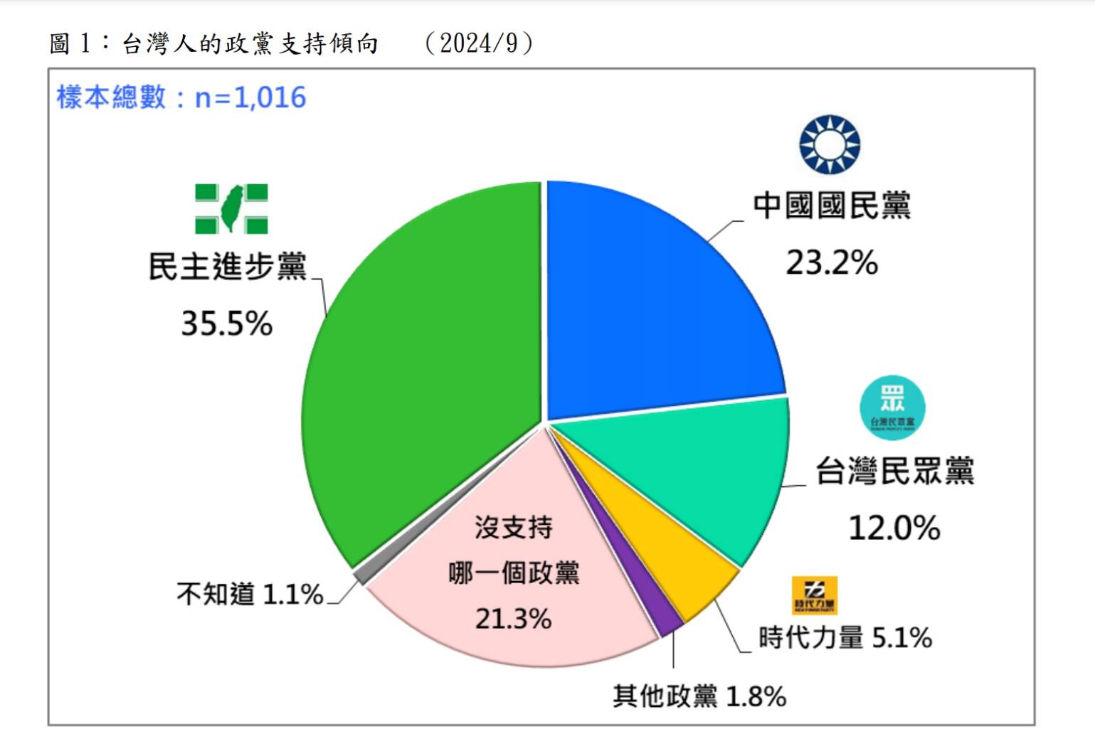 根據民調，台灣人政黨支持傾向變化不大，民進黨35.5％，國民黨23.2％，民眾黨12％。圖／取自台灣民意基金會