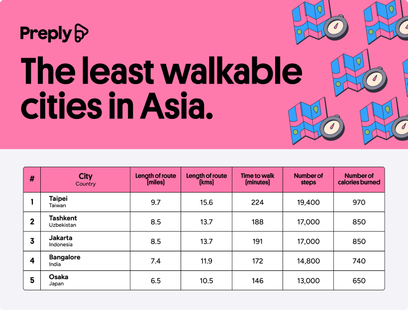 Preply評比亞洲最不適合步行的城市，台北位列第一，連日本大阪也上榜。圖/取自Preply網站