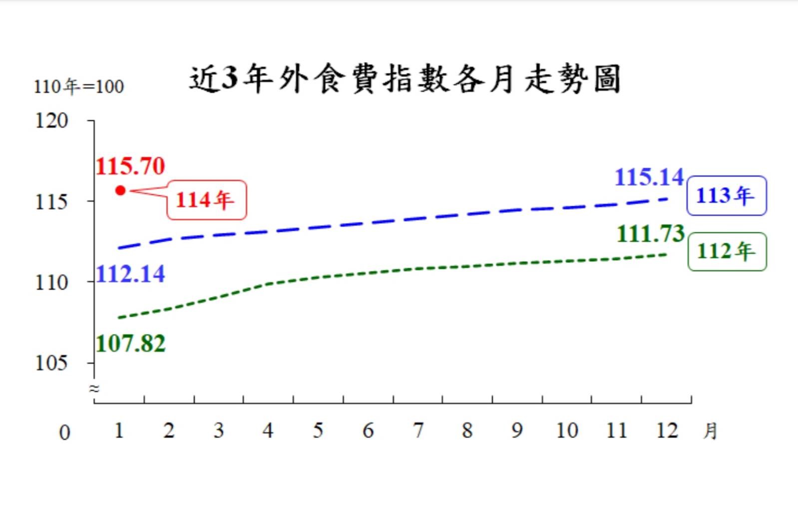 近3年醫療費指數。圖/主計總處提供