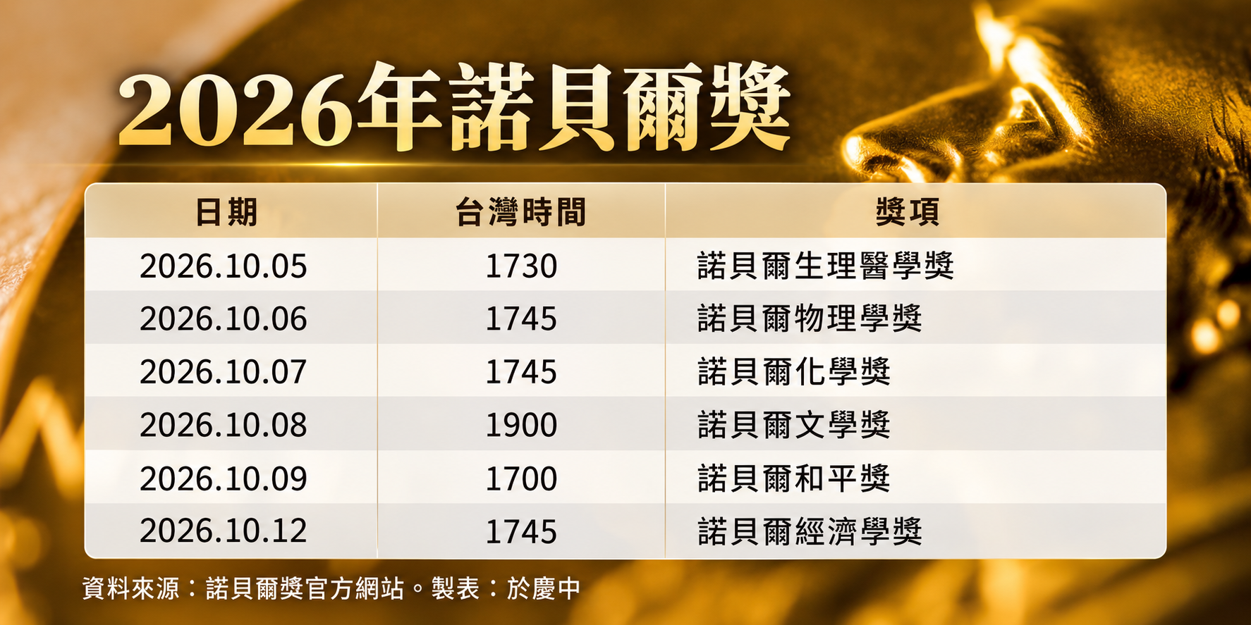 2026年諾貝爾獎公布時序表。製表：於慶中